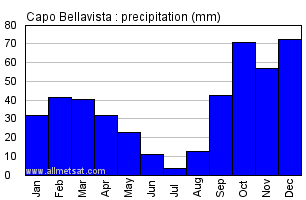 Capo Bellavista Italy Annual Precipitation Graph